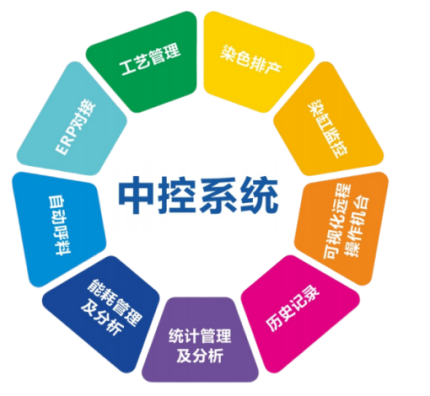 染色机中央监控管理系统