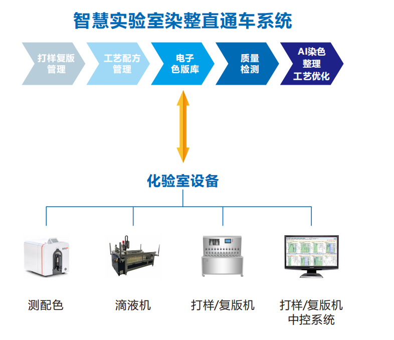智慧实验室染整直通车系统